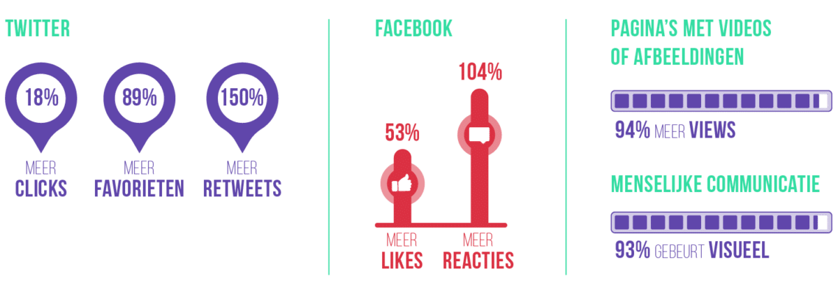 Visuele communicatie cijfers interactie social media