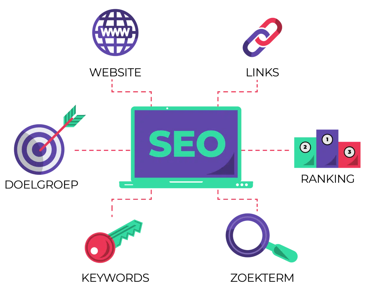 Infographic met SEO-gerelateerde iconen zoals doelgroep, keywords, links en ranking rond een laptop met 'SEO' op het scherm.