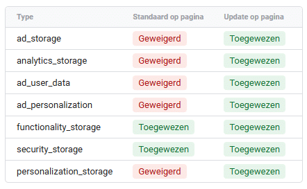 Dit schema laat zien hoe Google Consent Mode cookies aanpast. Zonder toestemming worden alleen noodzakelijke cookies toegelaten, met toestemming worden alle categorieën geactiveerd.