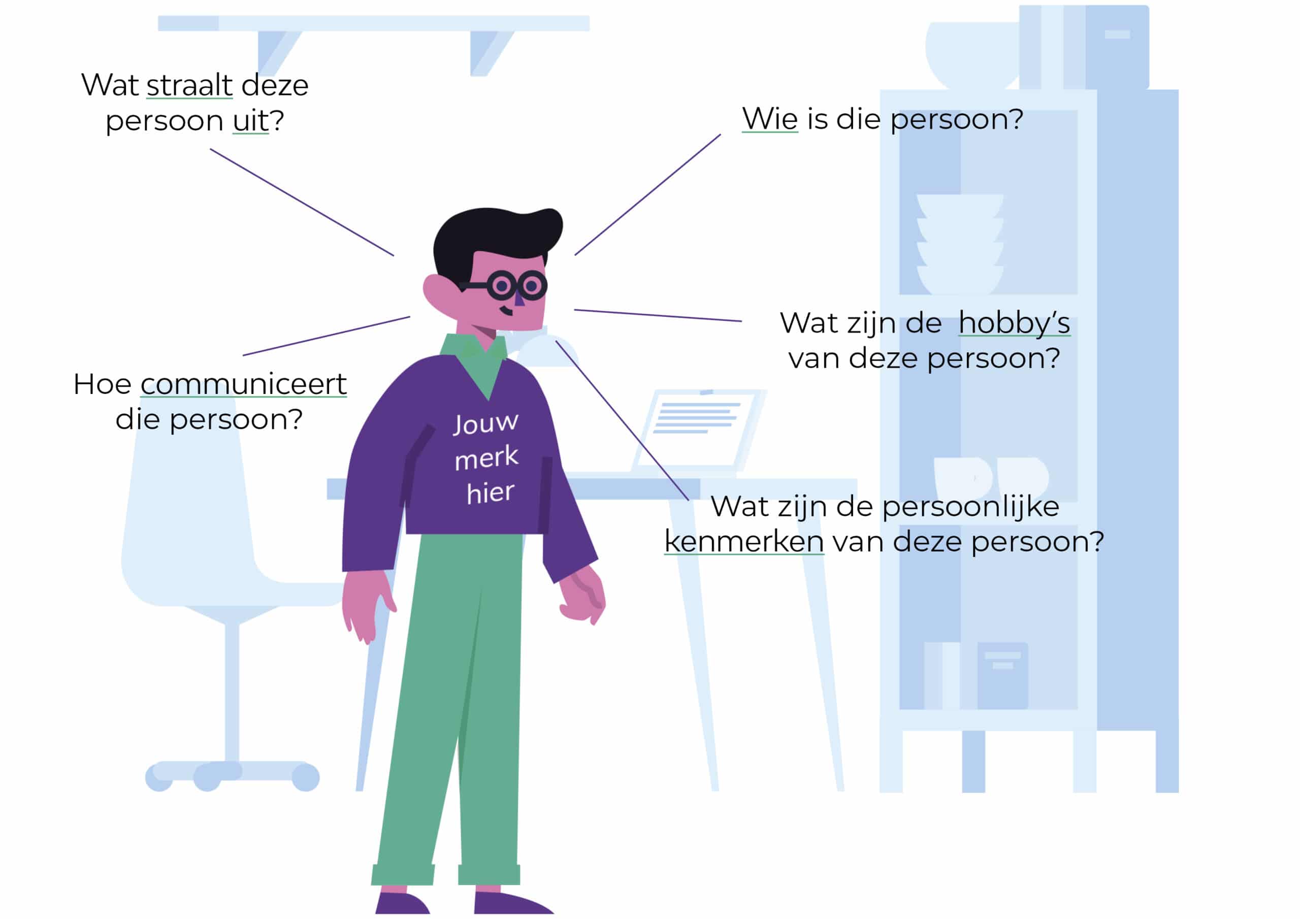 Illustratie van een persoon met een paarse trui waarop staat 'Jouw merk hier', omringd door vragen zoals 'Wie is die persoon?', 'Hoe communiceert die persoon?', 'Wat straalt deze persoon uit?', en meer, met een achtergrond van een kantooromgeving.